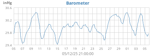 monthbarometer