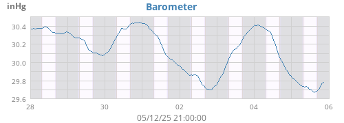 weekbarometer